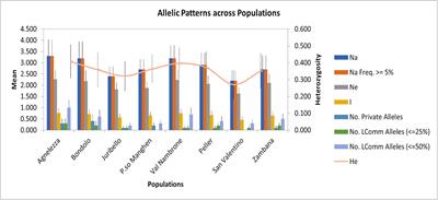 Assessment of the chemical and genetic variability among accessions of Cicerbita alpina (L.) Wallr., an alpine plant with anthelmintic properties